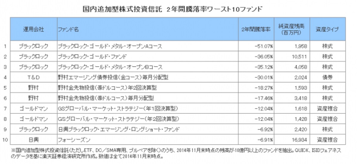 国内追加型株式投資信託　2年間騰落率ワースト10ファンド