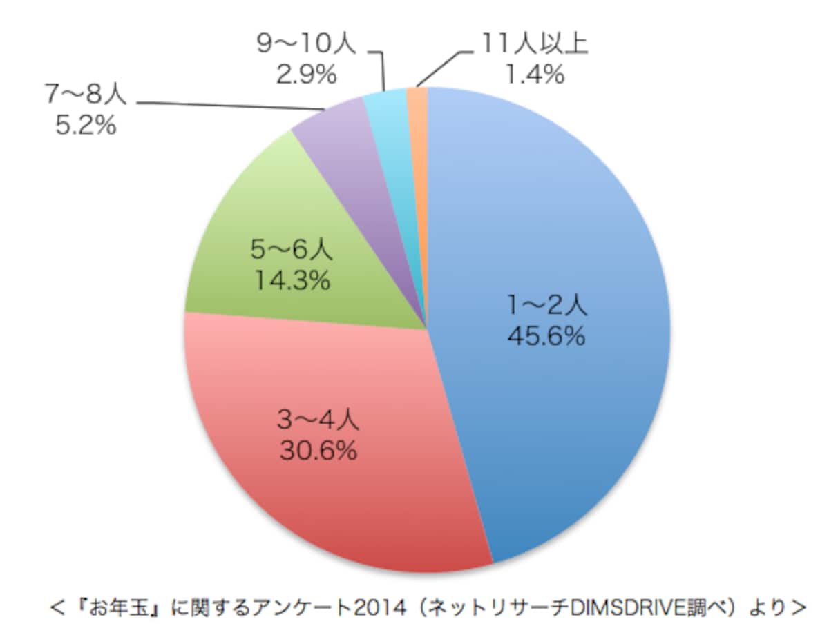 お年玉をあげた人数