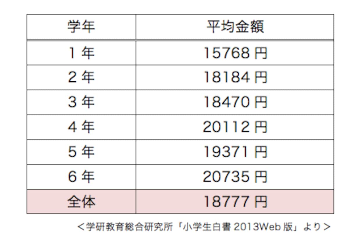 お年玉の学年別平均金額