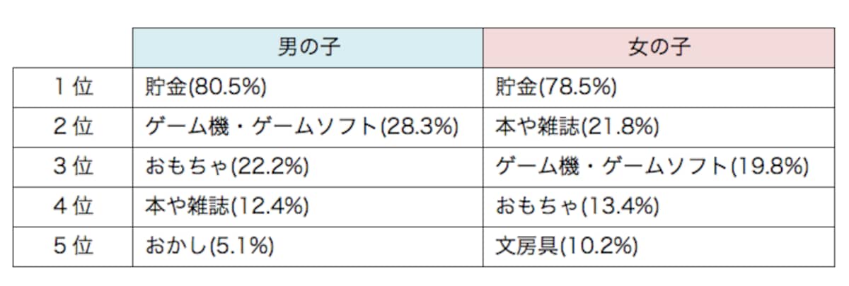 お年玉の使い道