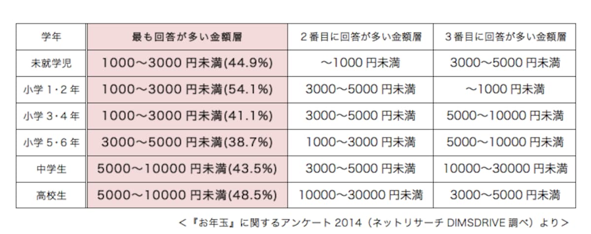 お年玉の金額
