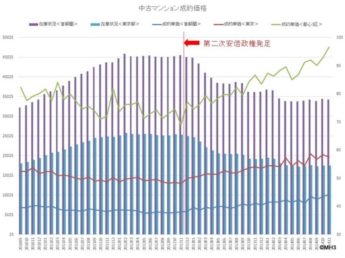 レインズ（東日本不動産流通機構）データをもとにMH3作成