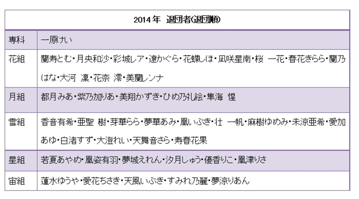 2014年退団者（退団順）