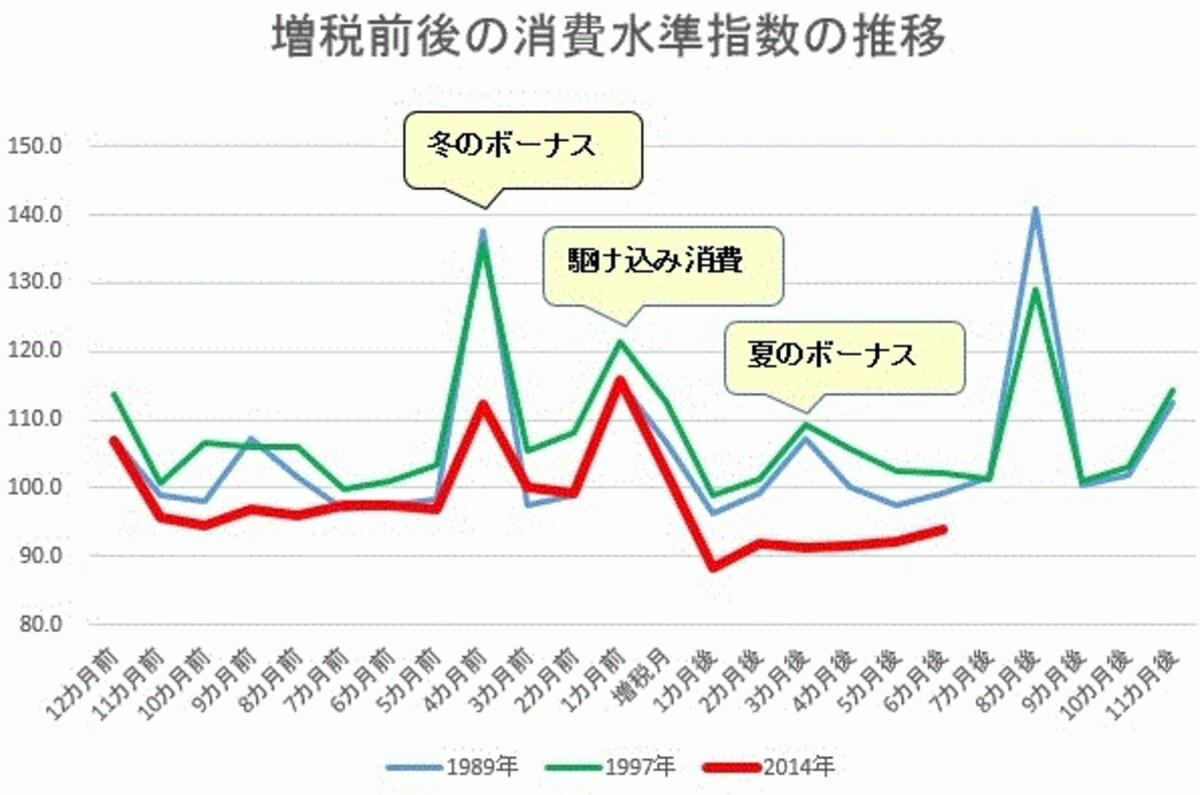 増税前後の消費水準