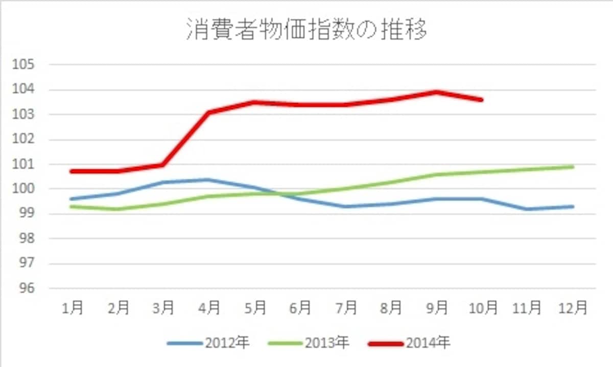 モノの値段はどう変わった？