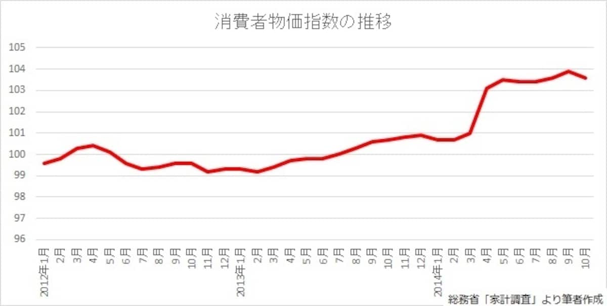 モノの値段はどう変わった？