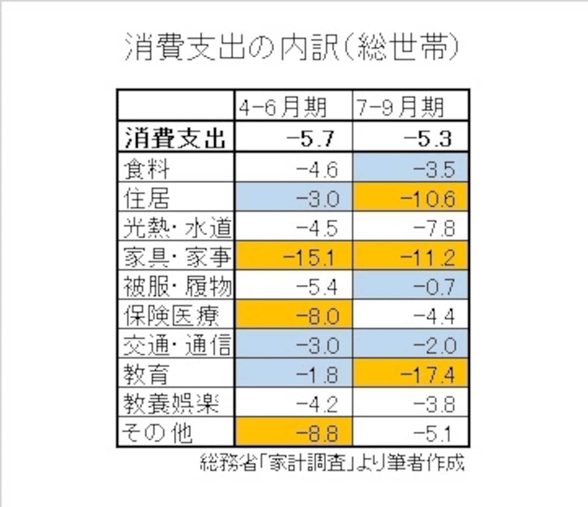 消費支出の内訳とその変化