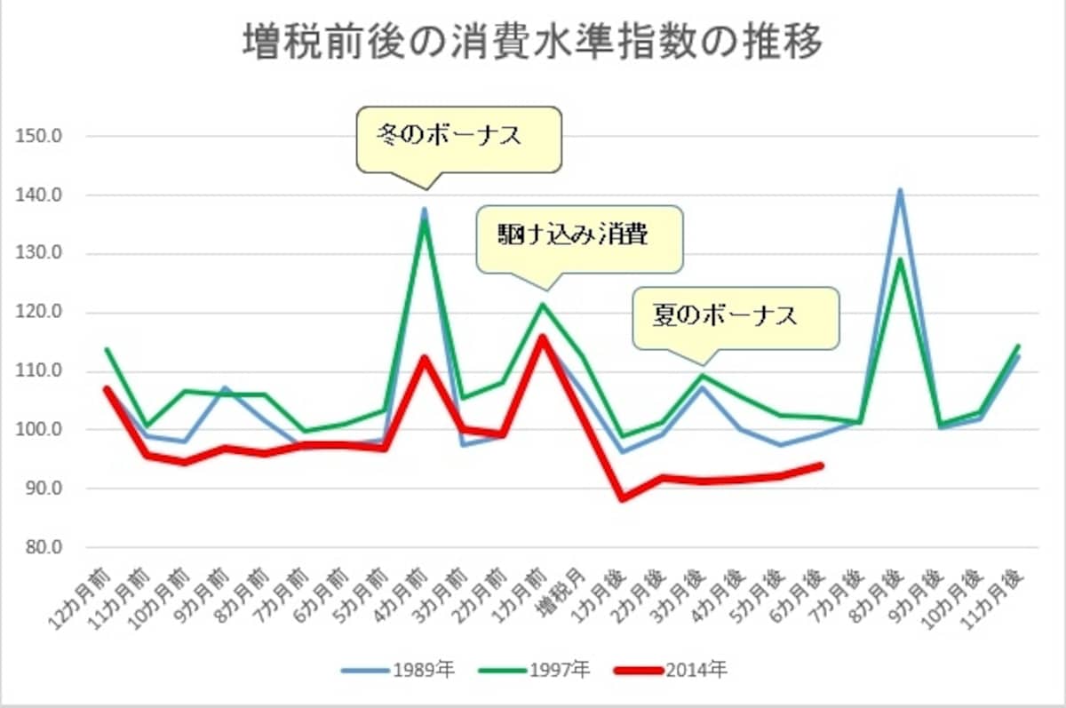 増税前後の消費水準