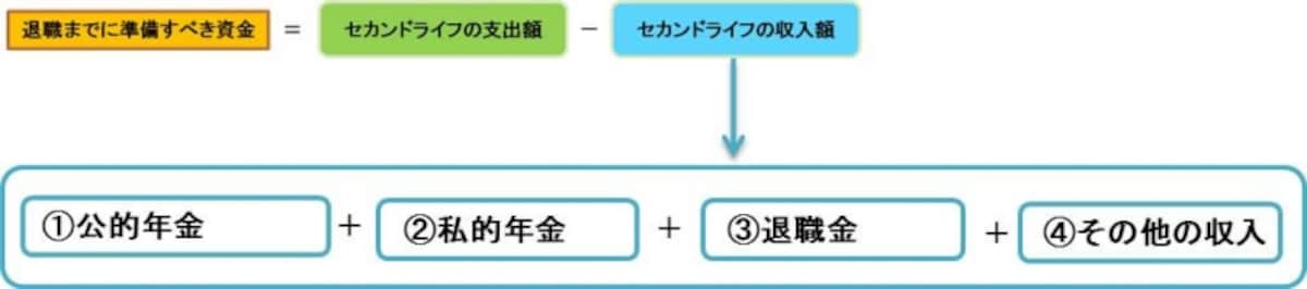 セカンドライフの収入額の計算式