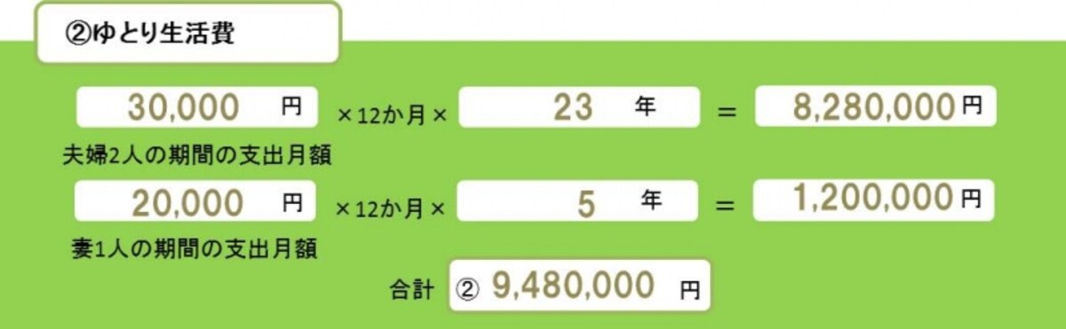 ゆとりある生活に必要な費用を計算