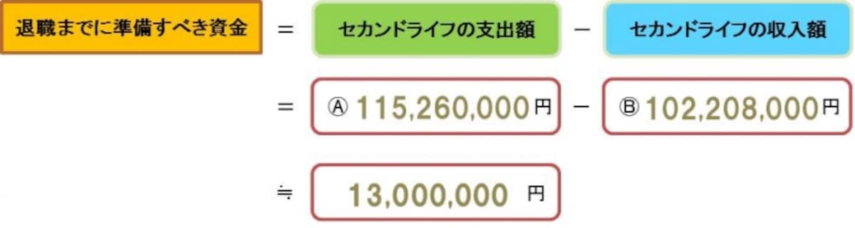 退職までに準備しておきたい金額は？