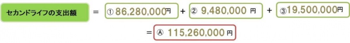 セカンドライフの支出額を計算