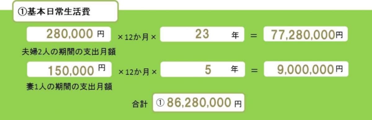 基本の日常生活に必要な費用を計算