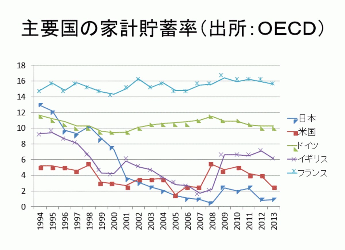 日本の貯蓄率、主要国の中では最も低い数値に