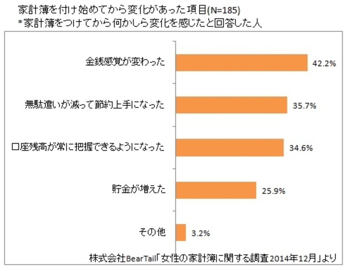 株式会社BearTail「女性の家計簿に関する調査2014年12月」をもとにガイド平野が図表作成