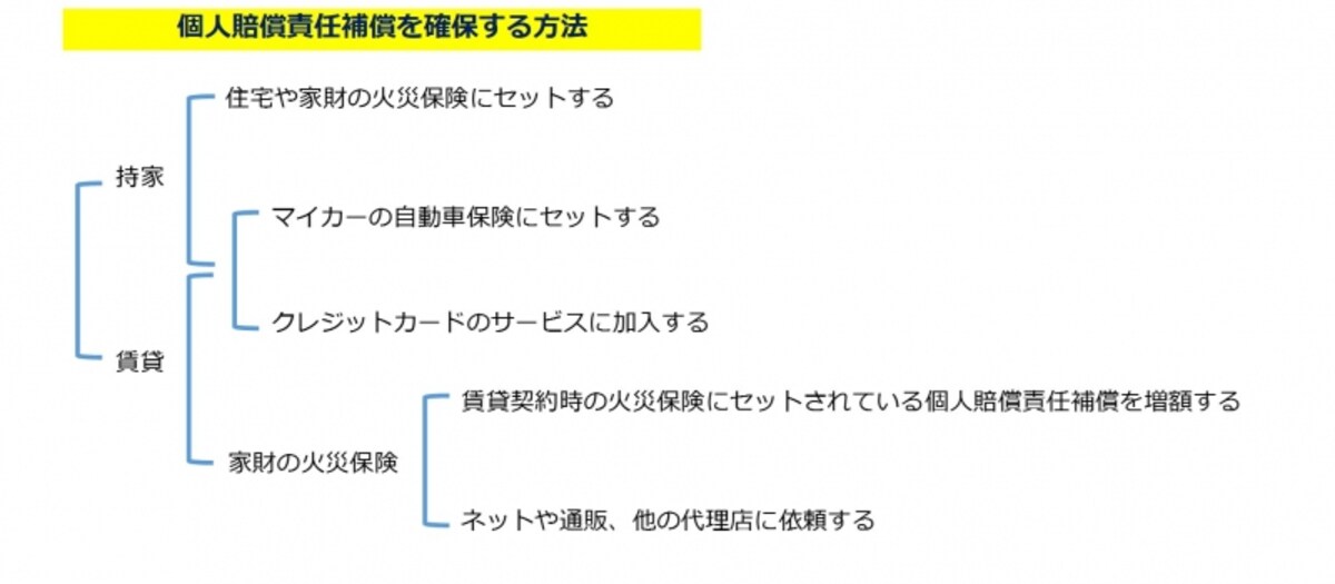 個人賠償責任補償に入るには？（クリックすると拡大します）