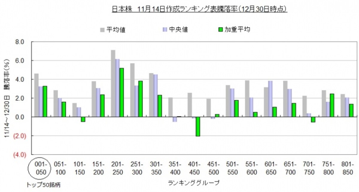 ランキング上位銘柄の成績が良く、ランキング下位銘柄の成績が悪い・・