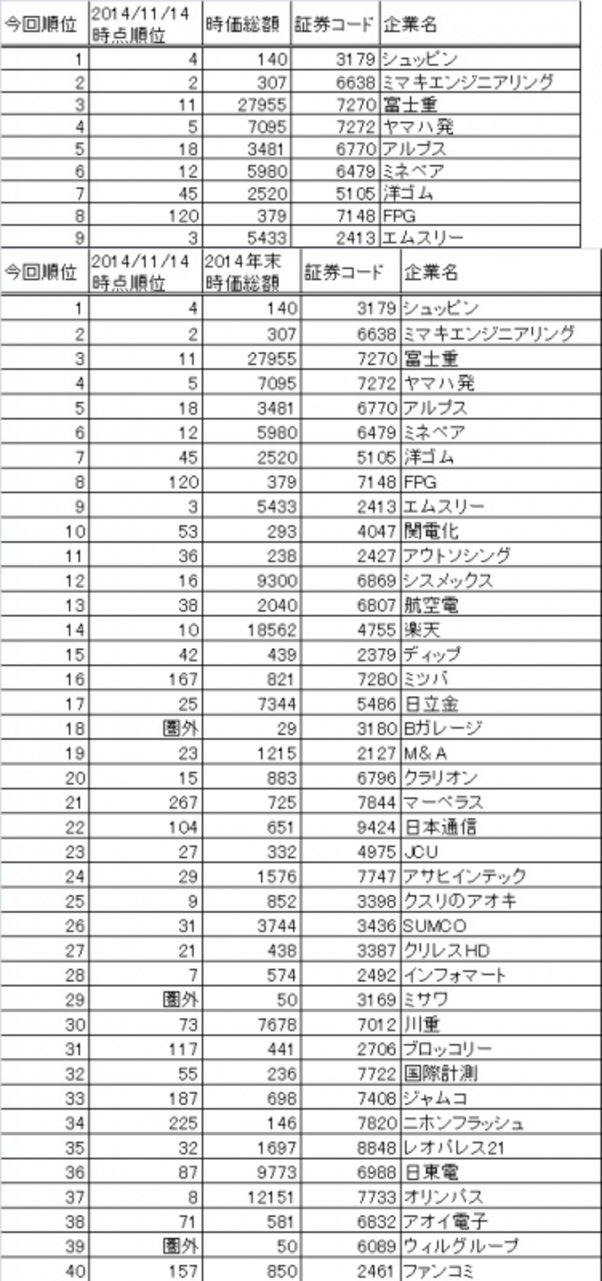 これが2015年の日本株ベストバイ50銘柄！