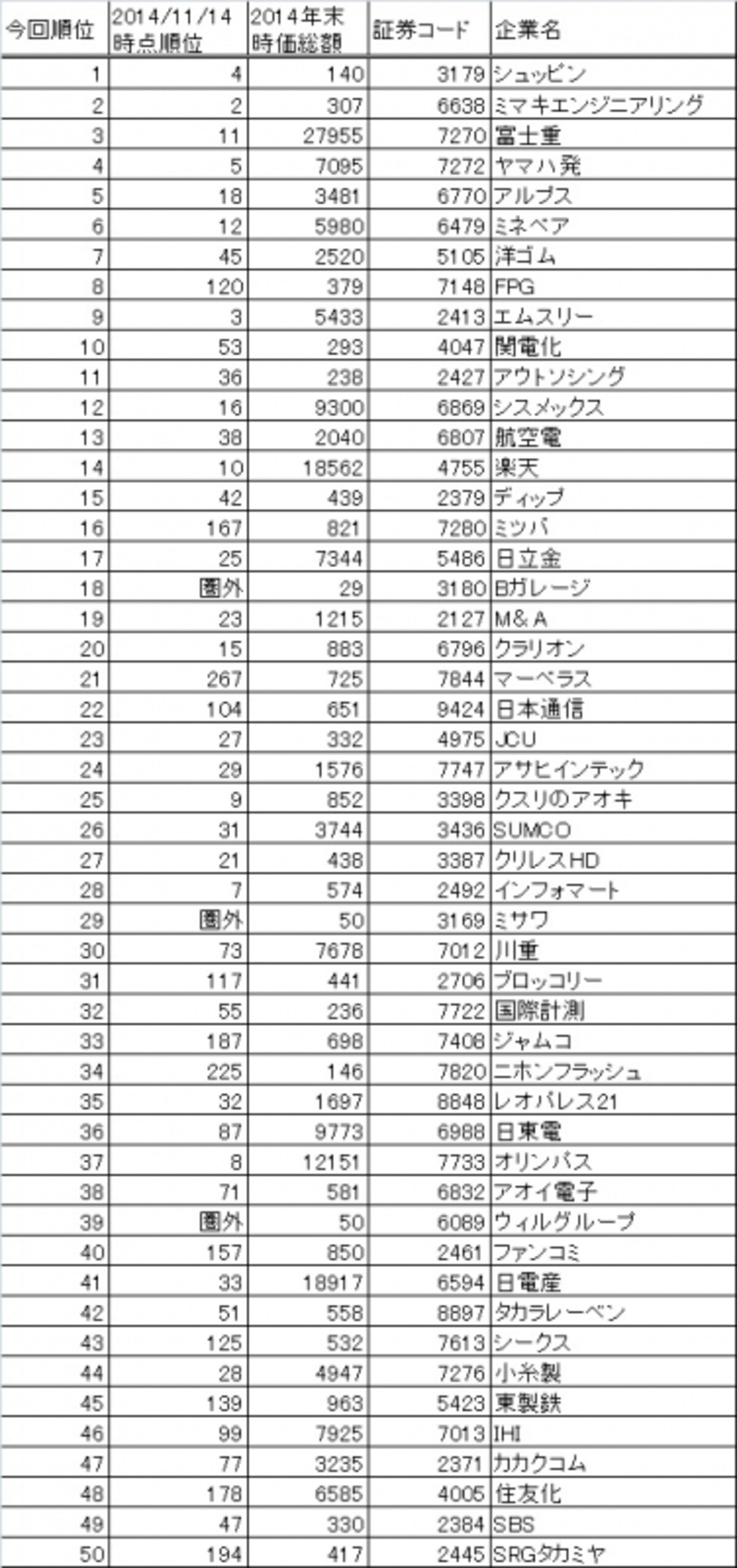これが2015年の日本株ベストバイ50銘柄！