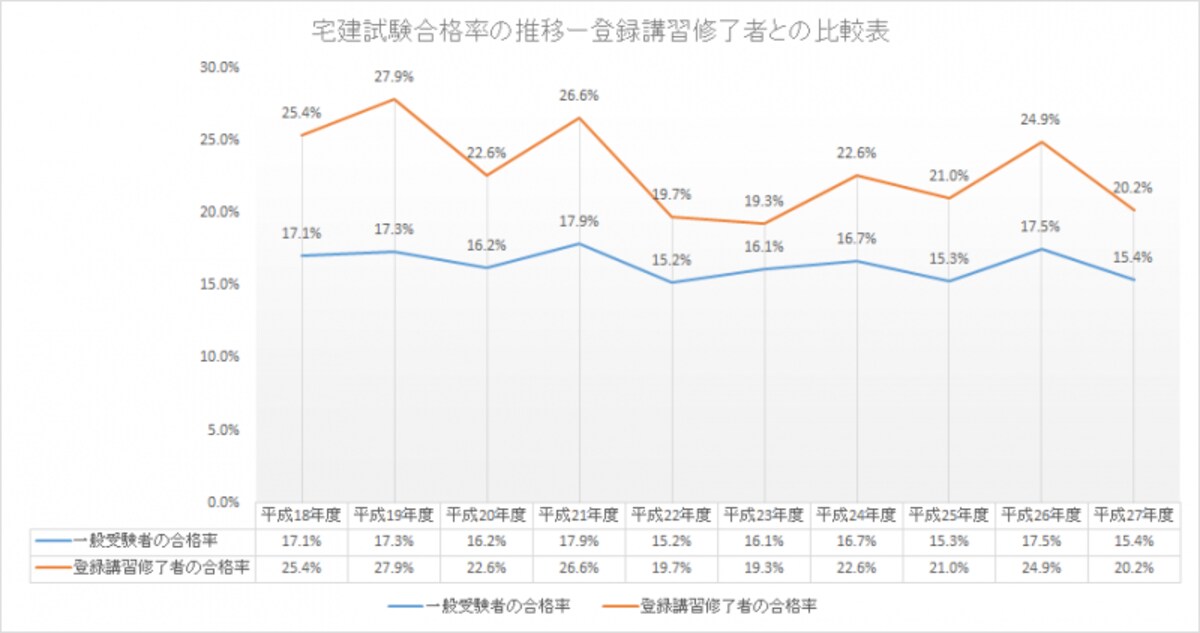 登録講習を受講すると合格率がアップします。
