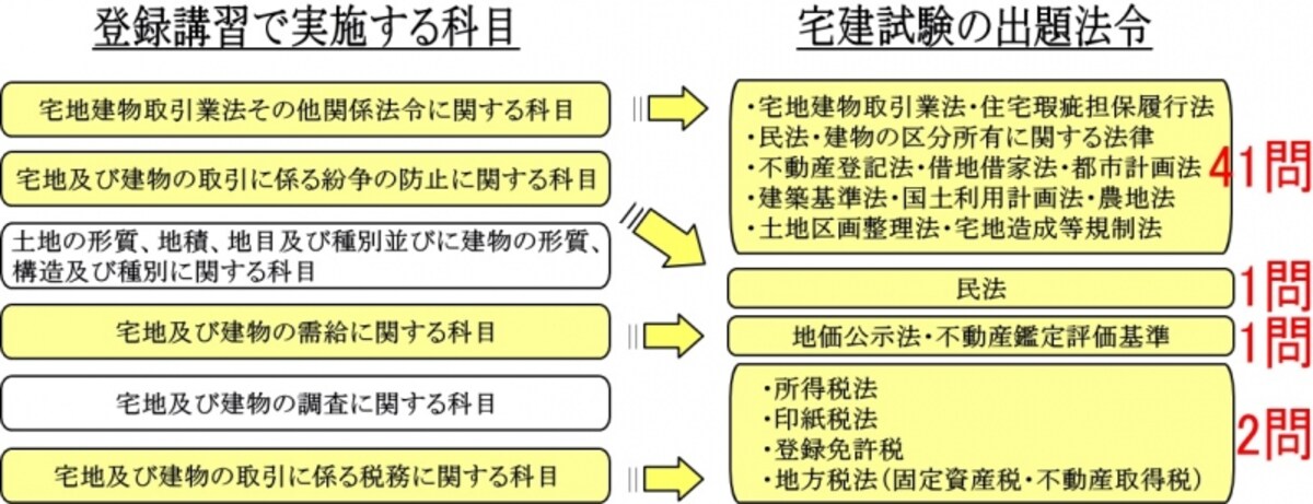 宅建合格への近道！５点免除講習で合格率が10％上がる