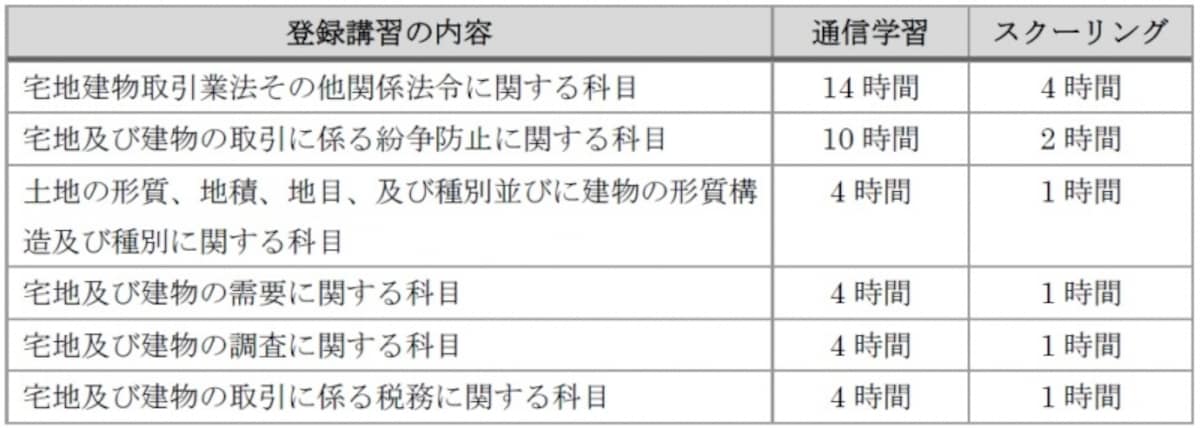 宅建合格への近道！５点免除講習で合格率が10％上がる