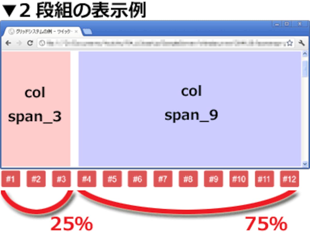 12分割されたグリッドのうち、3個を占有するボックスと、9個を占有するボックスとで、2段組を作った例