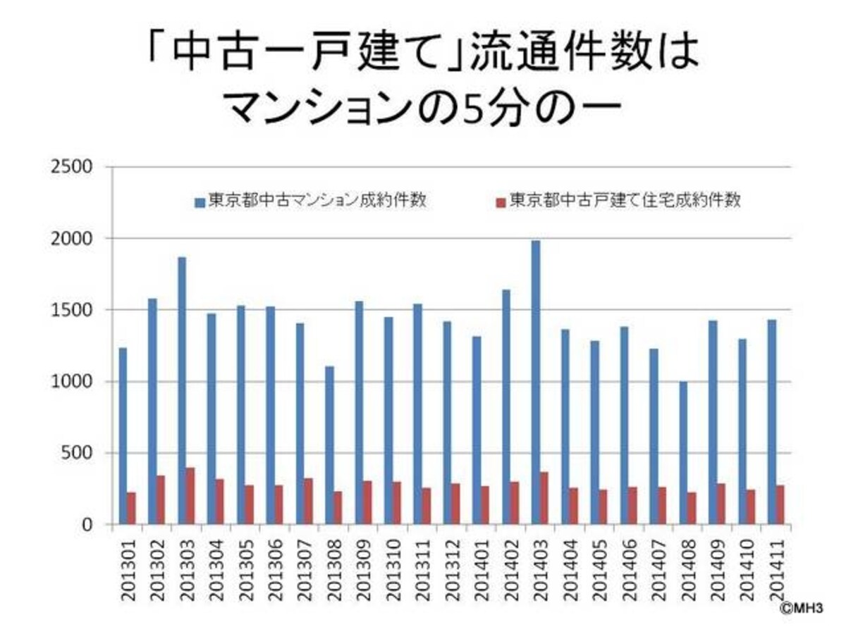 東日本流通機構のデータをもとにMH3作成