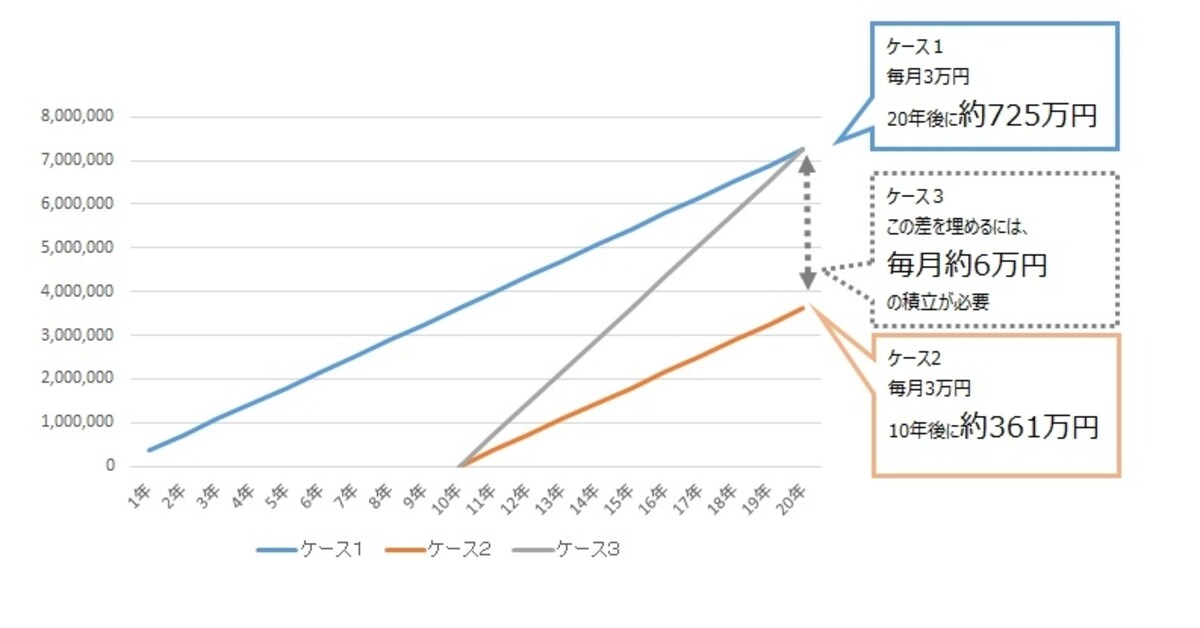 積立は1日でも早く始める