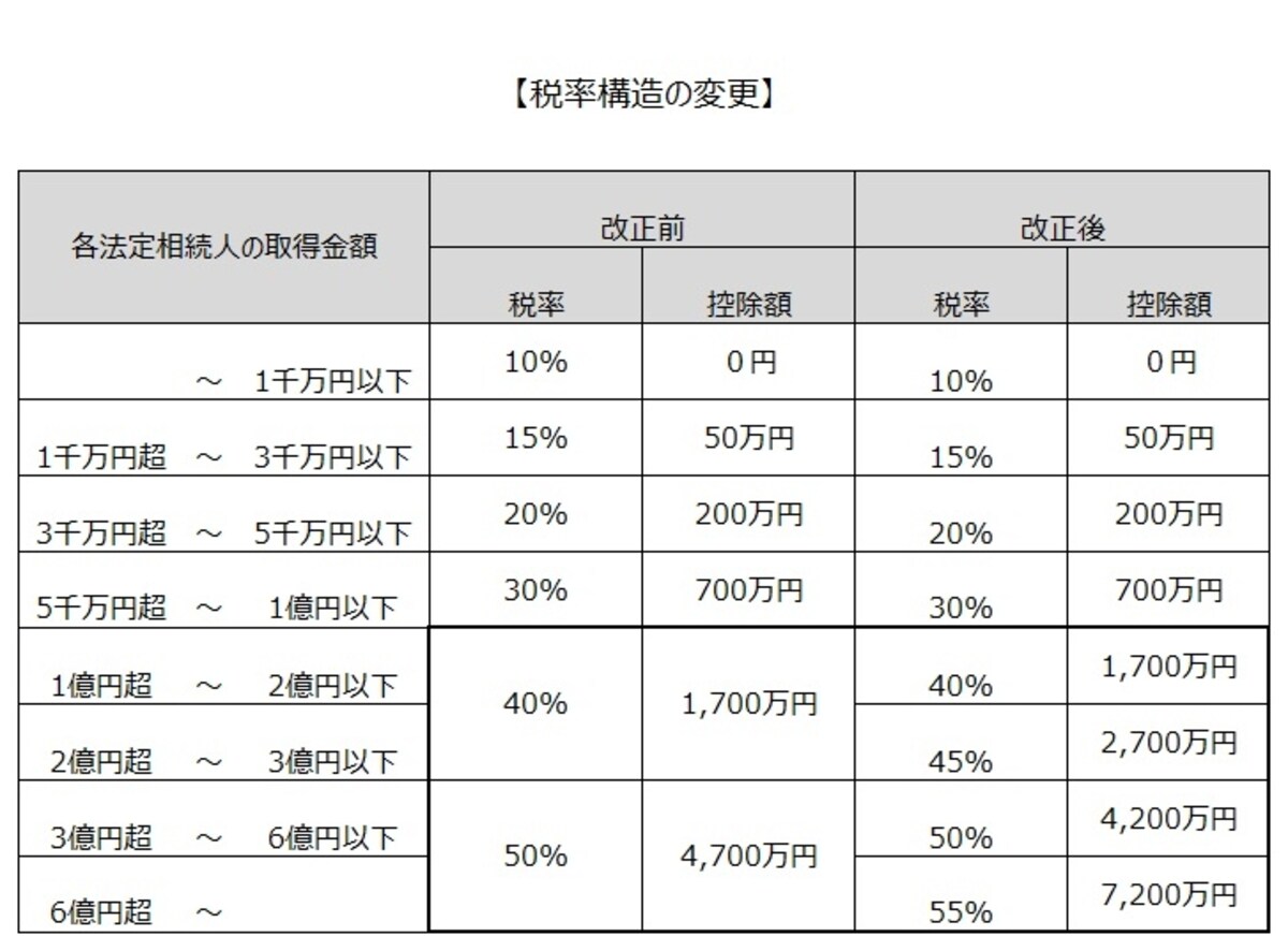 税率構造の変更前・変更後