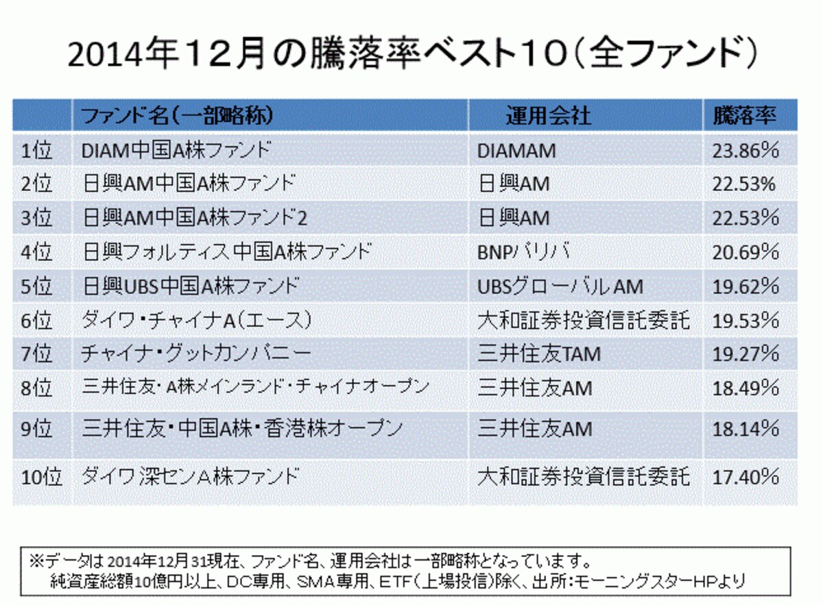 2014年の12月の騰落率ランキング