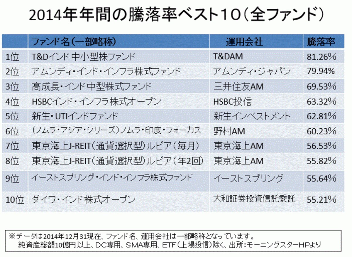2014年の年間騰落率ランキング