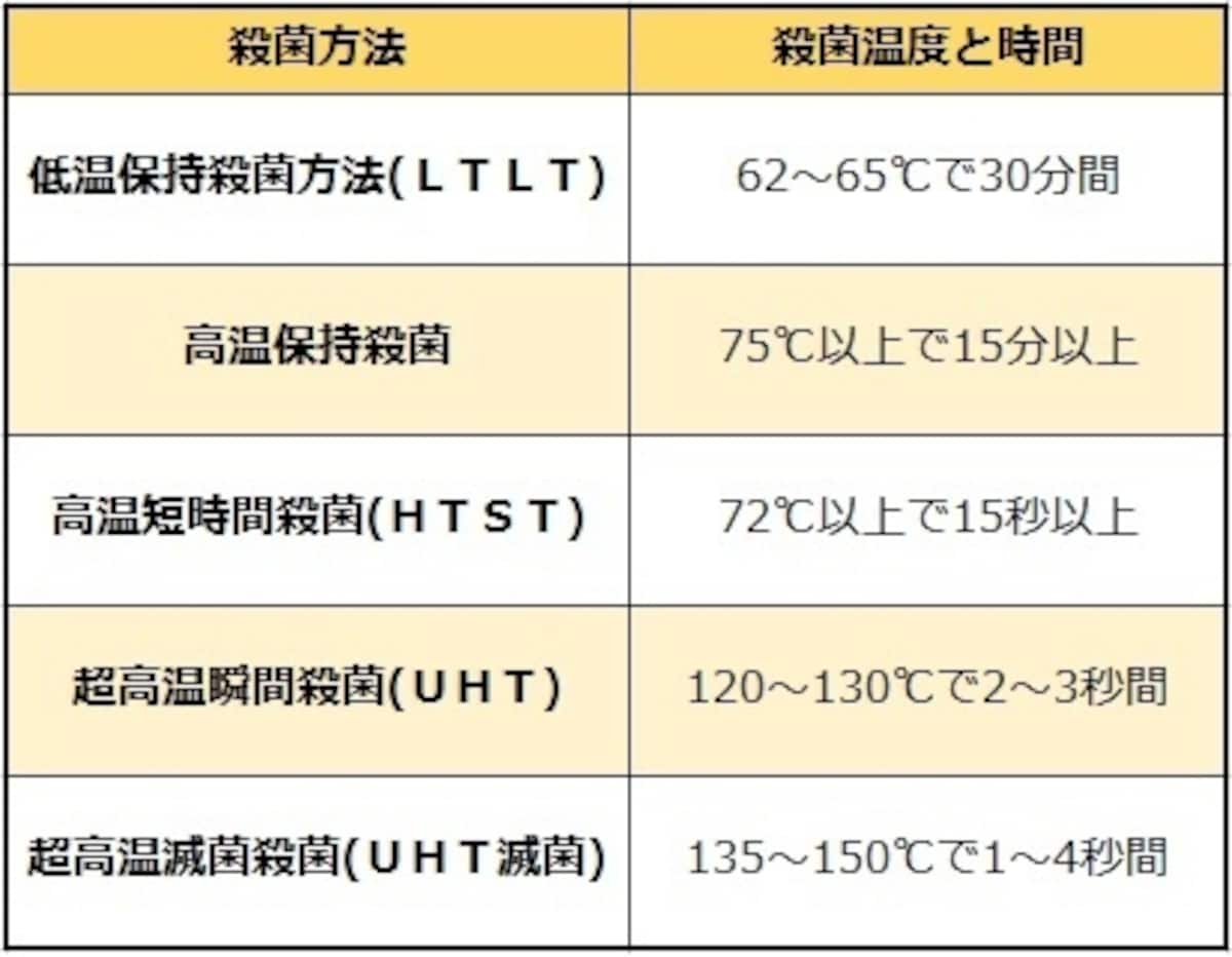 牛の乳の殺菌方法