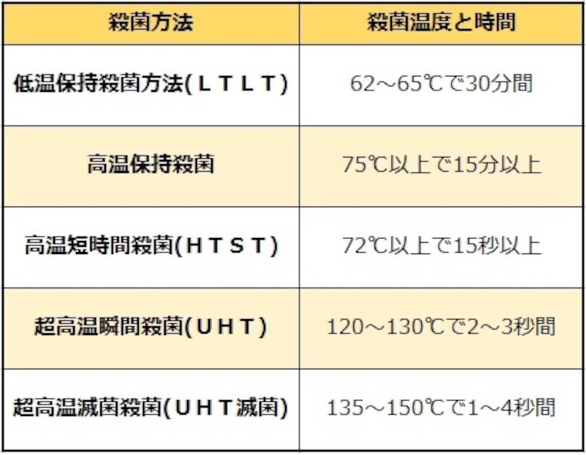 牛乳は殺菌方法によっても風味が異なります。好みの風味を探してみるのも楽しいと思います。