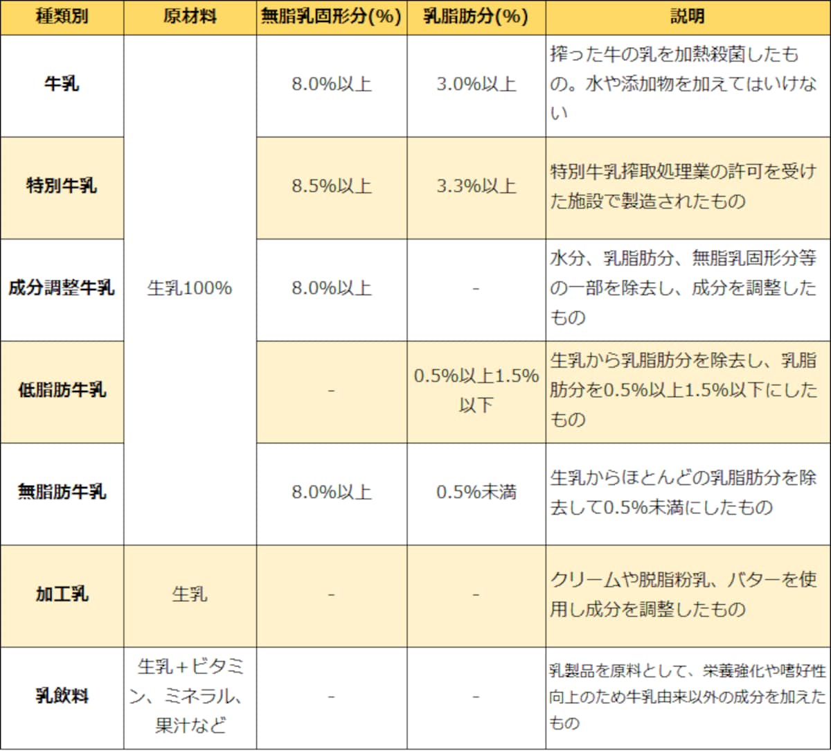 牛乳の種類