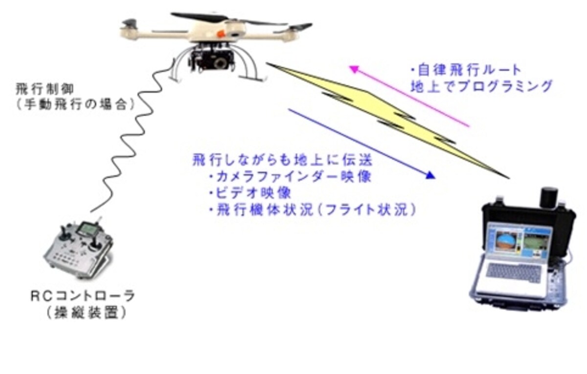ＵＡＶ（小型無人飛行機）