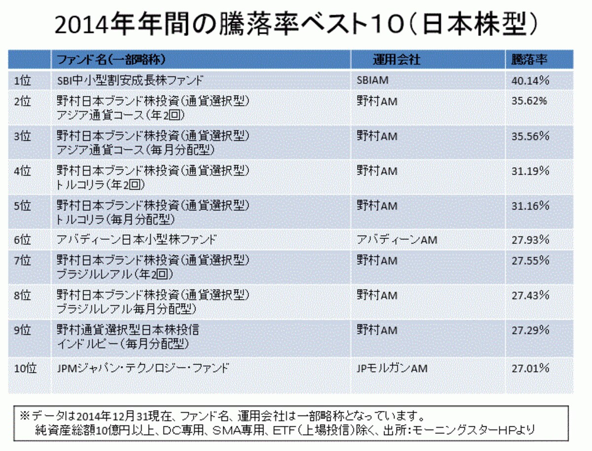 日本株型の騰落率ランキング