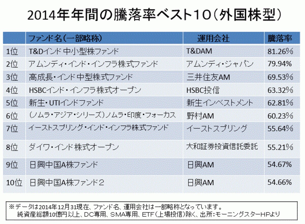 外国株型の騰落率ランキング