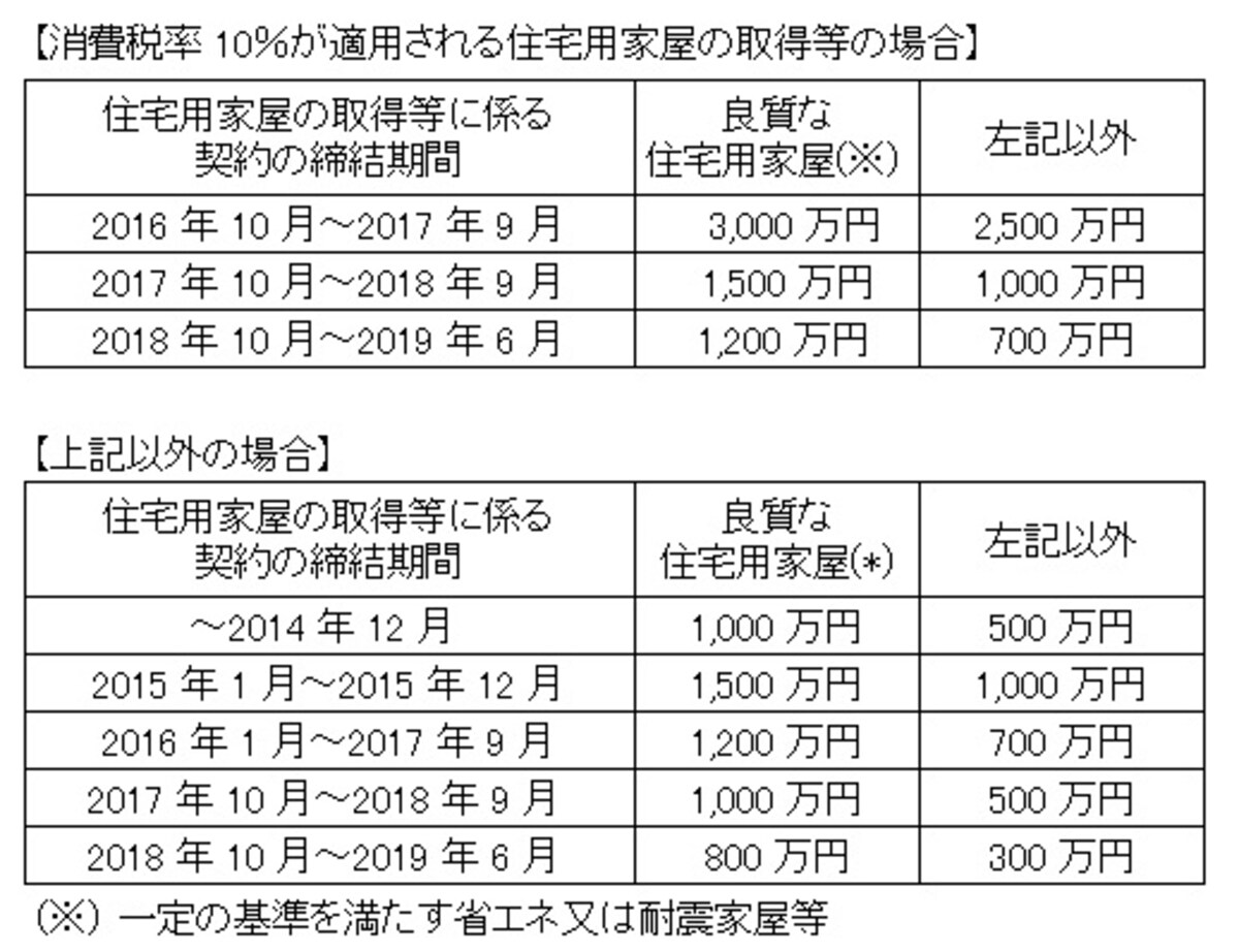 住宅取得等資金の贈与を受けた場合の贈与税の非課税制度