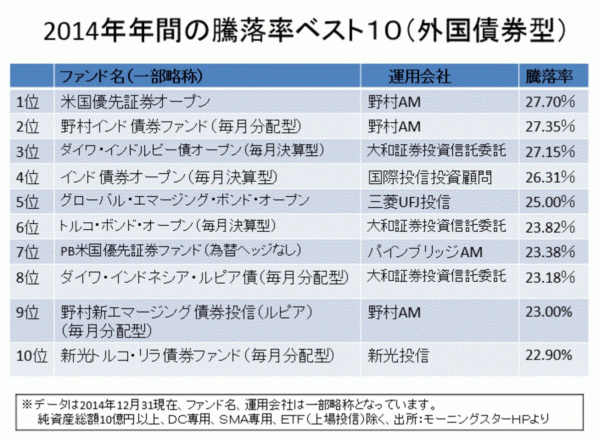 外国債券型のランキング