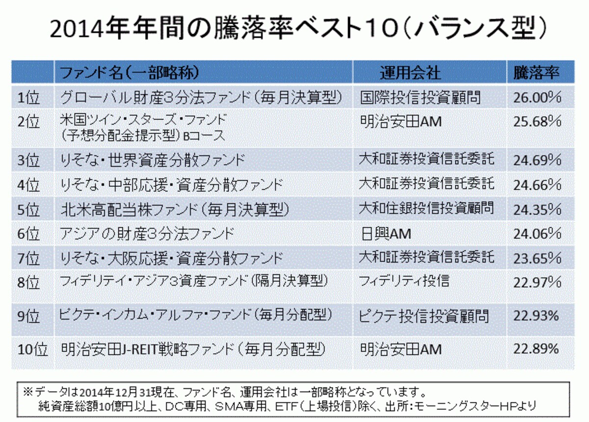 バランス型のランキング