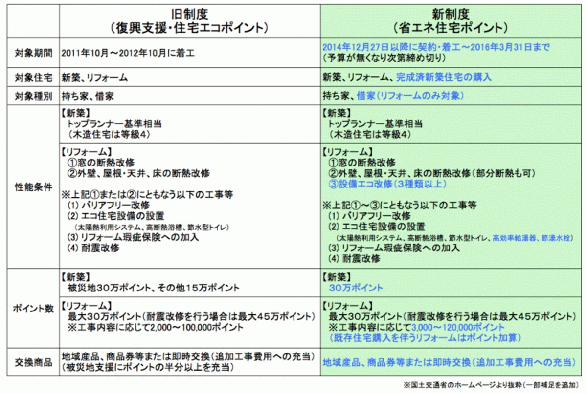 制度の主な違い