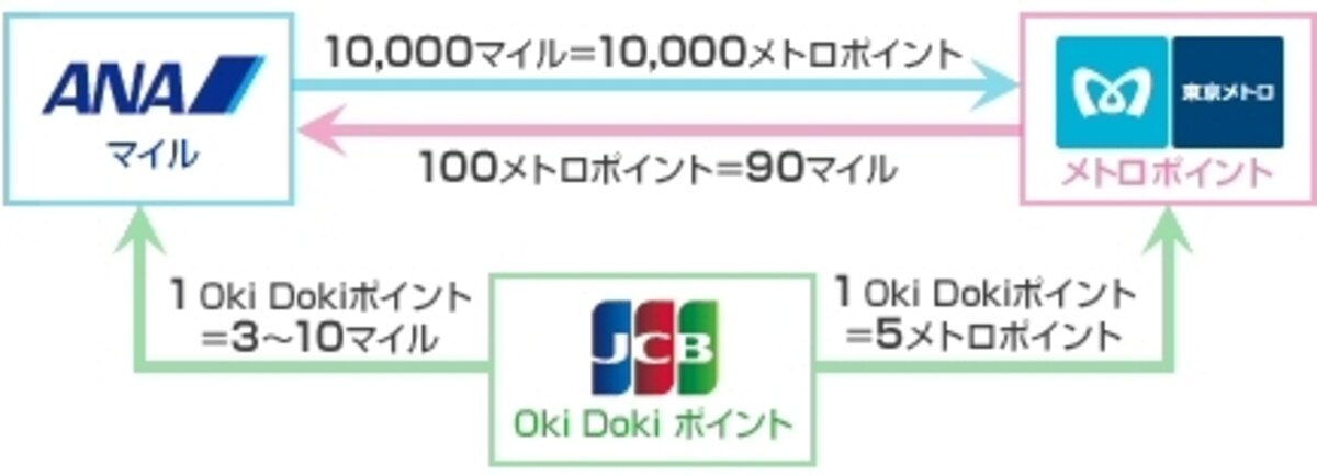 ANAマイル、Oki Dokiポイント、メトロポイントの交換図