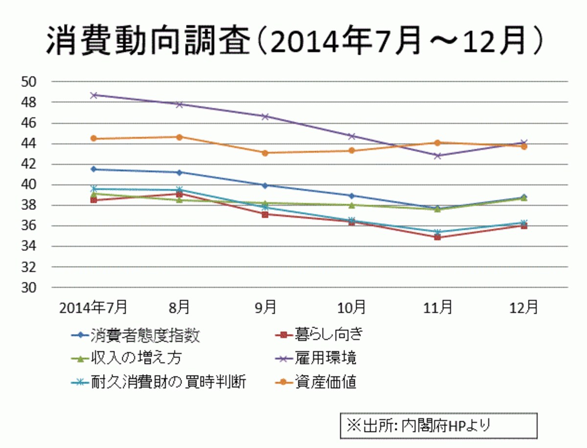 12月には上昇に転じている