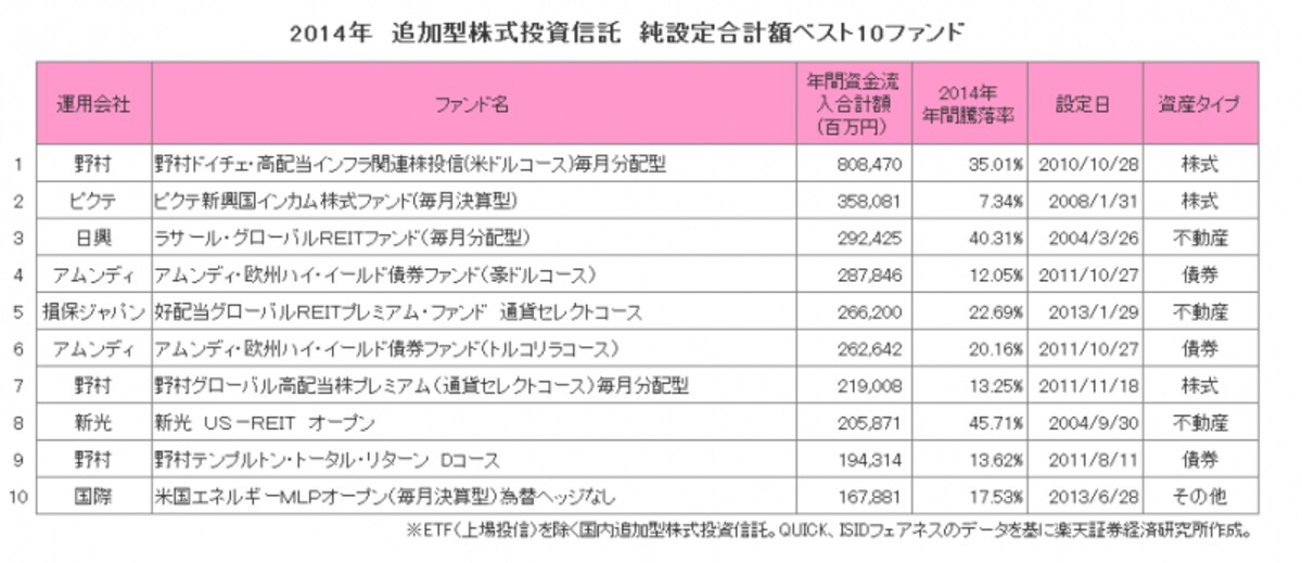追加型株式投資信託　純設定合計額ベスト10