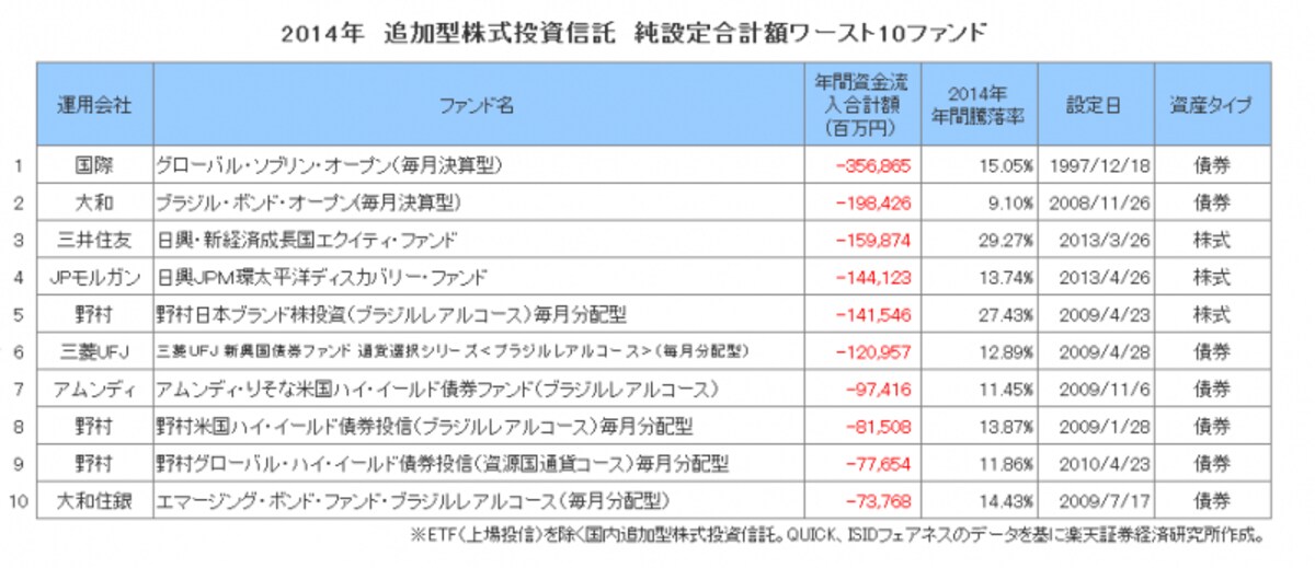 追加型株式投資信託　純設定合計額ワースト10