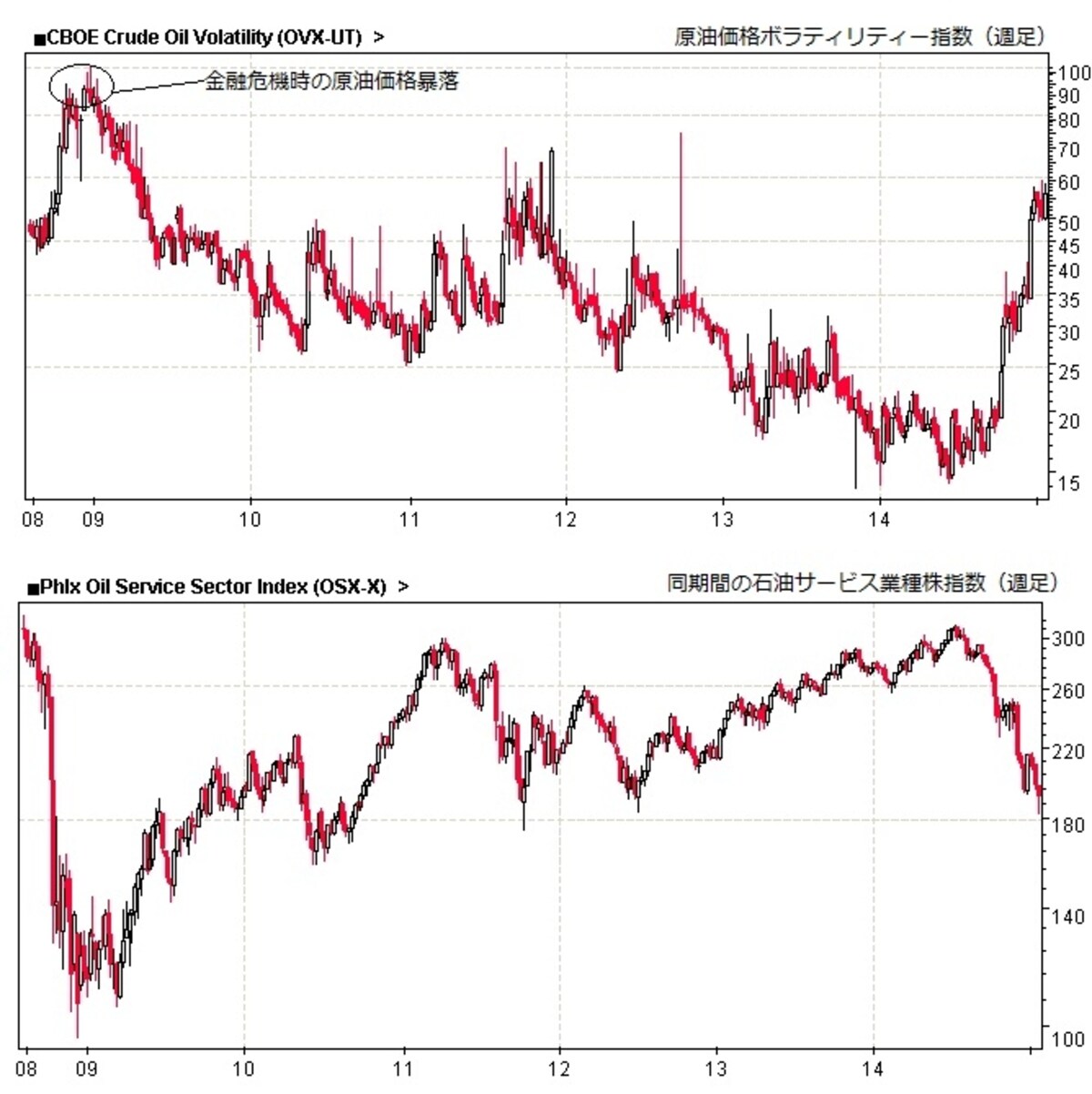 原油価格のボラティリティ・インデックス（上）と石油サービスセクターの株価推移（下）