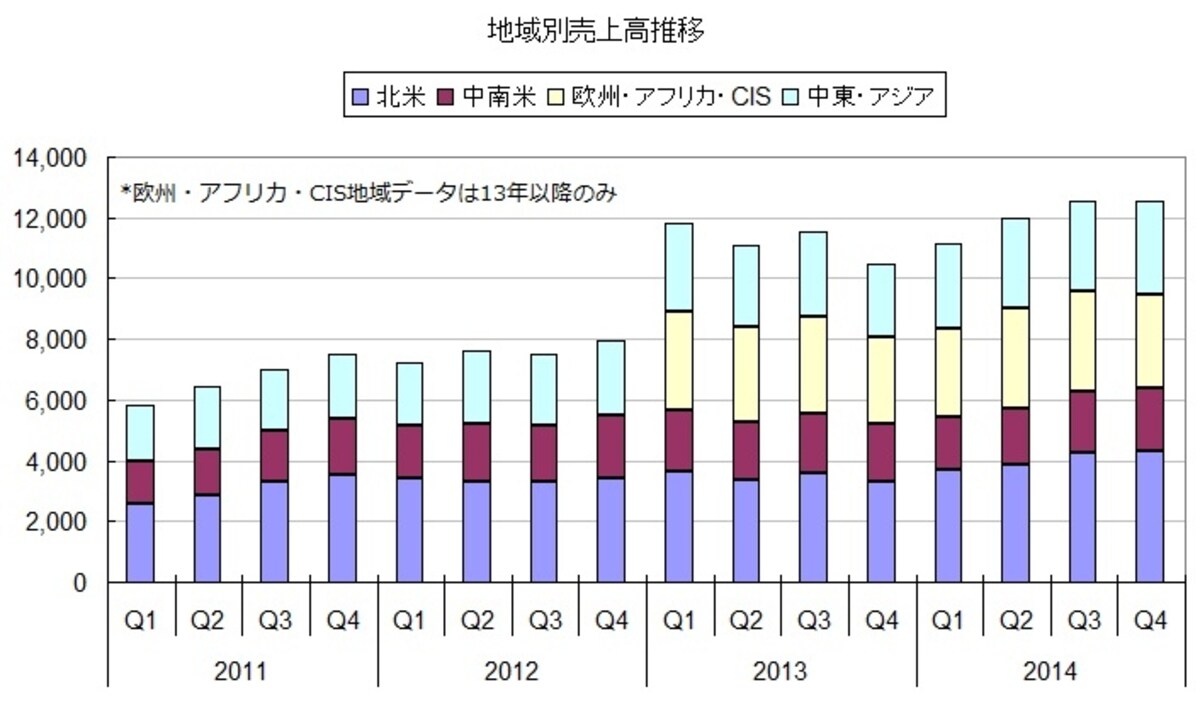 地域別売上高の推移を見ても、各地域で満遍なく成長が続いている