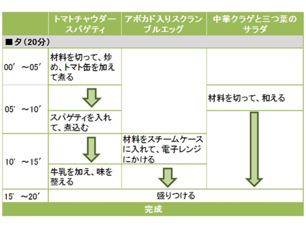 トマトチャウダースパゲティ定食の段取り