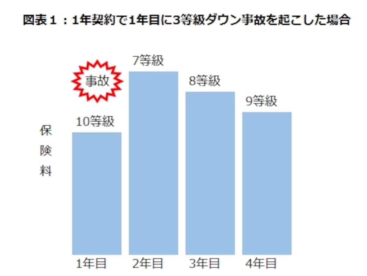 1年契約で1年目に3等級ダウン事故を起こした場合
